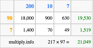 Calculate 217 times 97 using the box method
