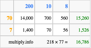 Calculate 218 times 77 using the box method
