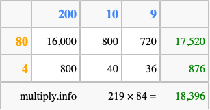 Calculate 219 times 84 using the box method