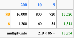 Calculate 219 times 86 using the box method