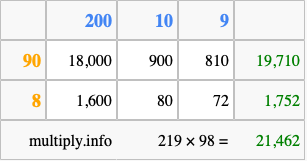 Calculate 219 times 98 using the box method