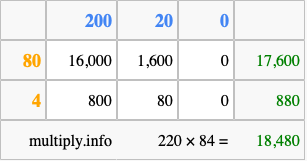 Calculate 220 times 84 using the box method