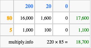 Calculate 220 times 85 using the box method
