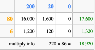 Calculate 220 times 86 using the box method