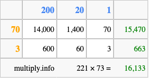 Calculate 221 times 73 using the box method