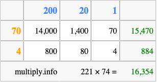 Calculate 221 times 74 using the box method