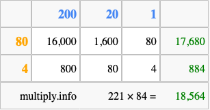 Calculate 221 times 84 using the box method