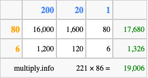 Calculate 221 times 86 using the box method