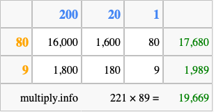 Calculate 221 times 89 using the box method