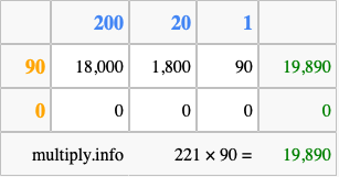 Calculate 221 times 90 using the box method