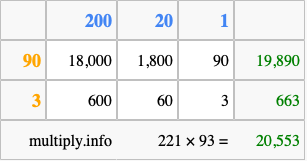 Calculate 221 times 93 using the box method