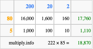 Calculate 222 times 85 using the box method