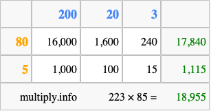 Calculate 223 times 85 using the box method