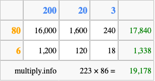 Calculate 223 times 86 using the box method