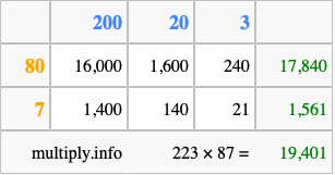 Calculate 223 times 87 using the box method