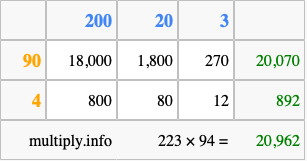 Calculate 223 times 94 using the box method