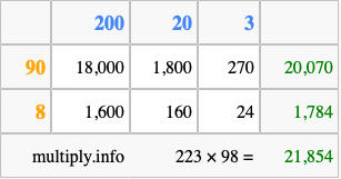 Calculate 223 times 98 using the box method