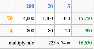 Calculate 225 times 74 using the box method