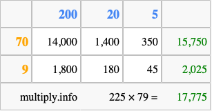 Calculate 225 times 79 using the box method