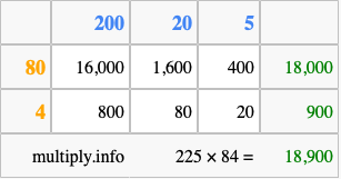 Calculate 225 times 84 using the box method