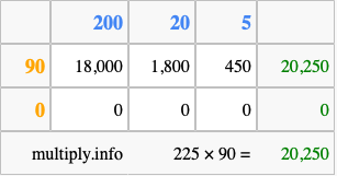 Calculate 225 times 90 using the box method