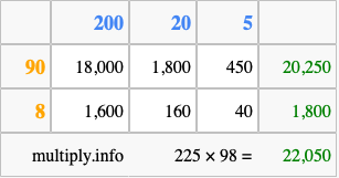 Calculate 225 times 98 using the box method