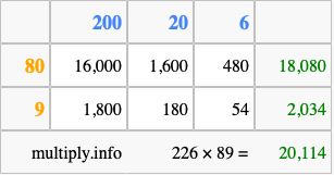Calculate 226 times 89 using the box method