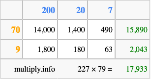 Calculate 227 times 79 using the box method