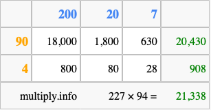 Calculate 227 times 94 using the box method