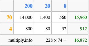 Calculate 228 times 74 using the box method