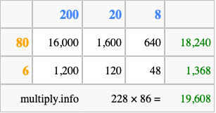Calculate 228 times 86 using the box method