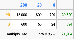 Calculate 228 times 93 using the box method