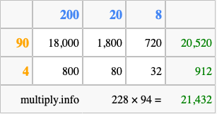 Calculate 228 times 94 using the box method