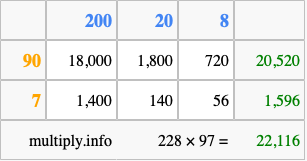 Calculate 228 times 97 using the box method