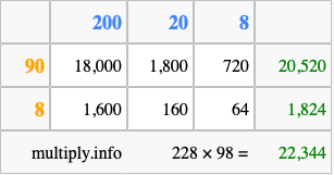 Calculate 228 times 98 using the box method