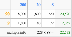 Calculate 228 times 99 using the box method