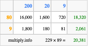 Calculate 229 times 89 using the box method