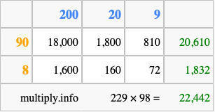 Calculate 229 times 98 using the box method