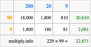 Calculate 229 times 99 using the box method