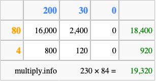 Calculate 230 times 84 using the box method