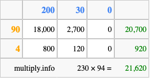 Calculate 230 times 94 using the box method