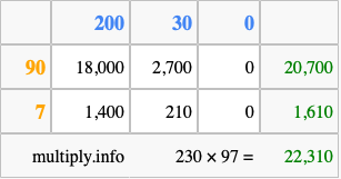 Calculate 230 times 97 using the box method