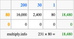Calculate 231 times 80 using the box method
