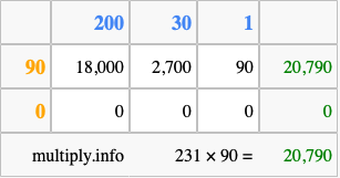 Calculate 231 times 90 using the box method