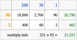Calculate 231 times 92 using the box method