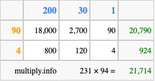 Calculate 231 times 94 using the box method