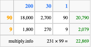 Calculate 231 times 99 using the box method