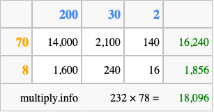 Calculate 232 times 78 using the box method