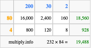 Calculate 232 times 84 using the box method