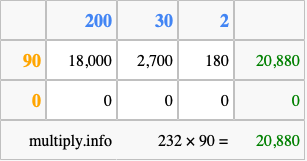 Calculate 232 times 90 using the box method